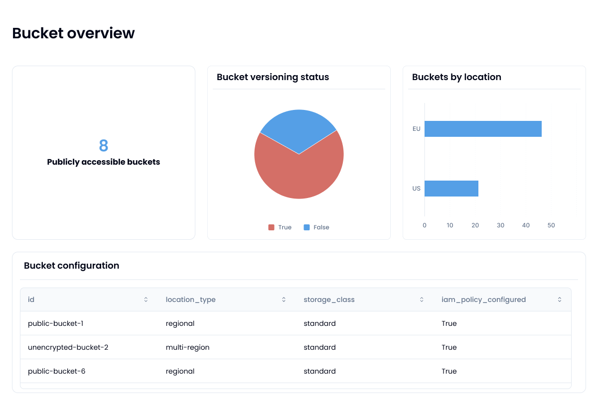 Graphs and tables showing GCP bucket status and versioning