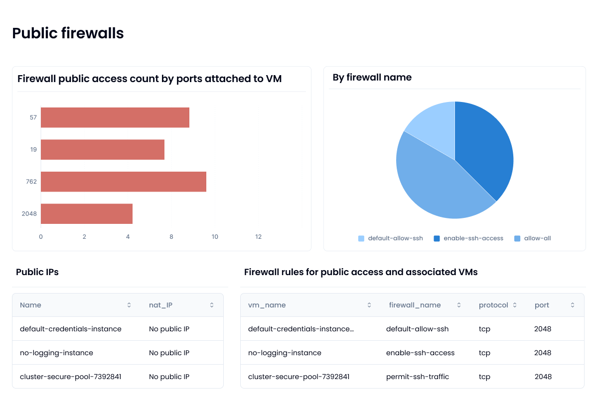 Graphs and tables showing the status of GCP firewalls and public IPs